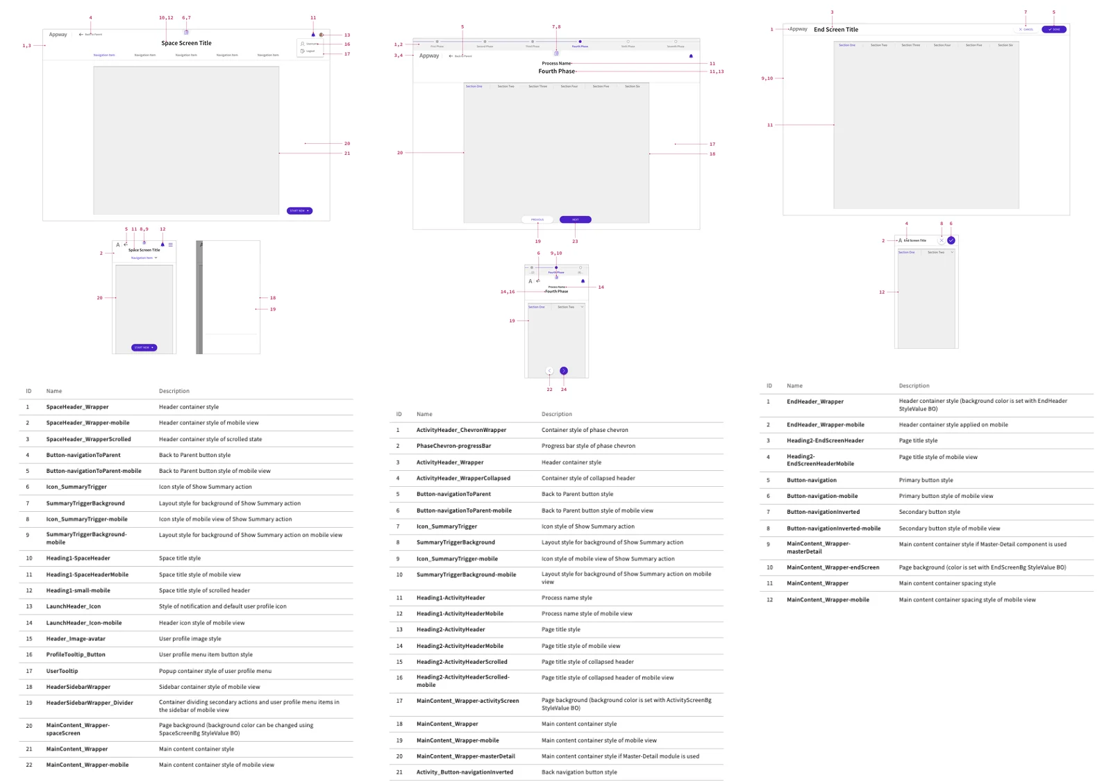 Documentation of three screen templates, Space, Activity and End, with numbered style references